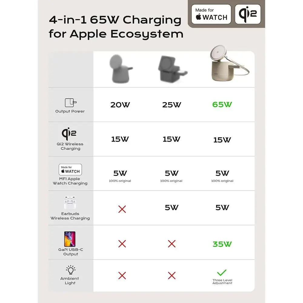 4-in-1 Wireless Charging Station – Qi2 15W Magnetic Charger for iPhone 17/16/15/14/13/12, Apple Watch & AirPods, 65W Adapter Included.